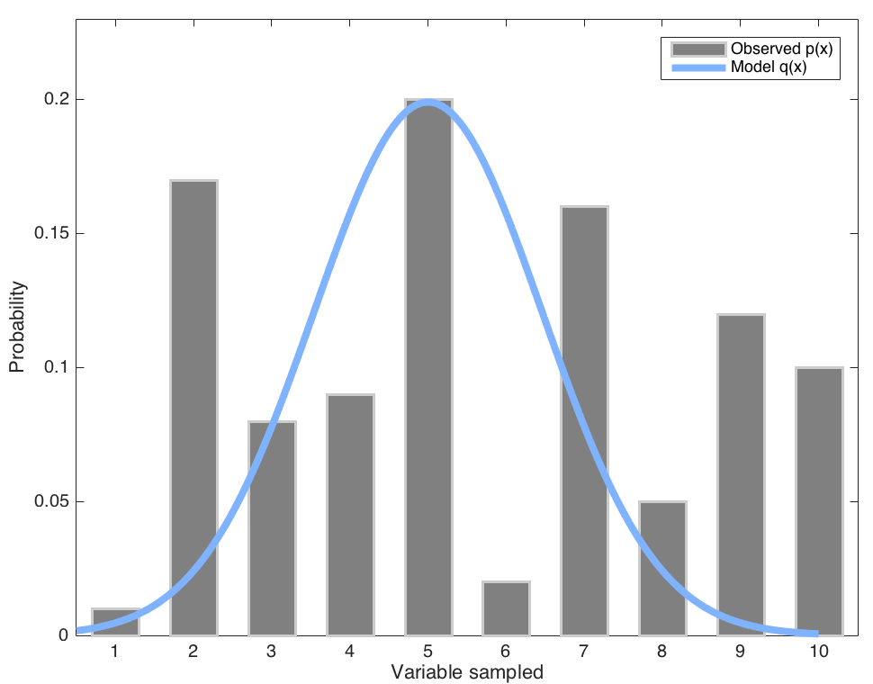 Instance of a Gaussian model fitting a given distribution